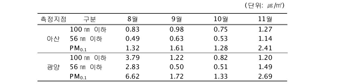 2009년 측정지점별 나노입자 농도