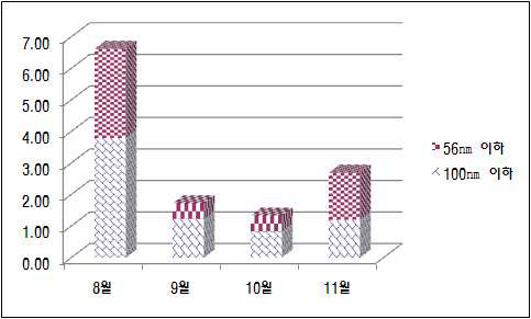 2009년 광양 월별 나노입자 중량농도