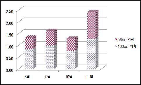 2009년 아산 월별 나노입자 중량농도