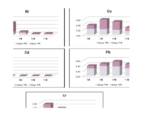 2009년 아산 월별 나노입자 내 중금속 농도