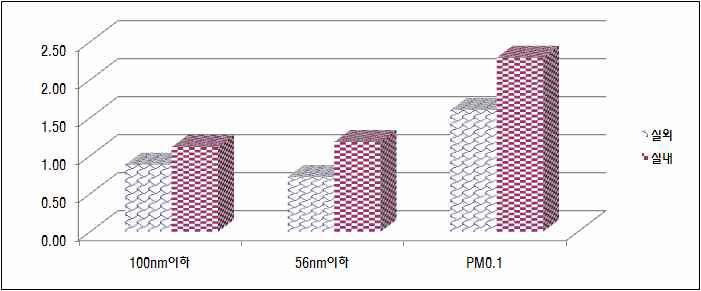 2010년 실외, 실내 나노입자 중량농도