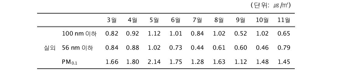 2010년 실외의 월별 나노입자 중량농도