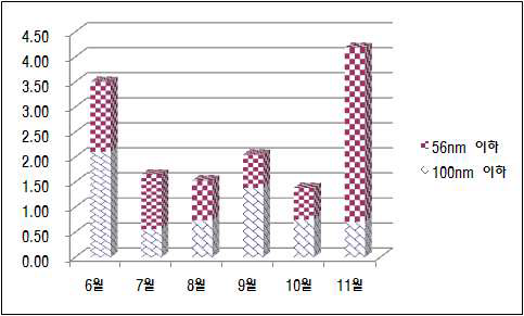 2010년 실내의 월별 나노입자 중량농도