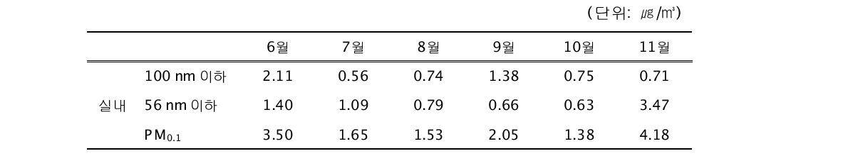 2010년 실내의 월별 나노입자 중량농도