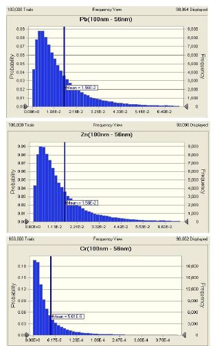 2010년 실내 중금속의 위해도 지수(0.10 ㎛ - 0.056 ㎛)