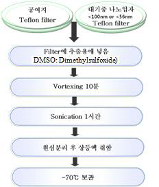 공기 중 초미세 및 나노입자의 추출과정