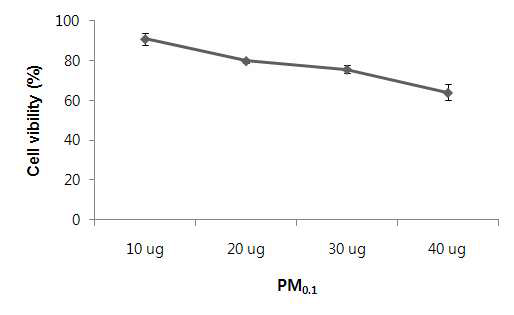 PM0.1 처리에 의한 사람 신경아세포의 생존율 측정