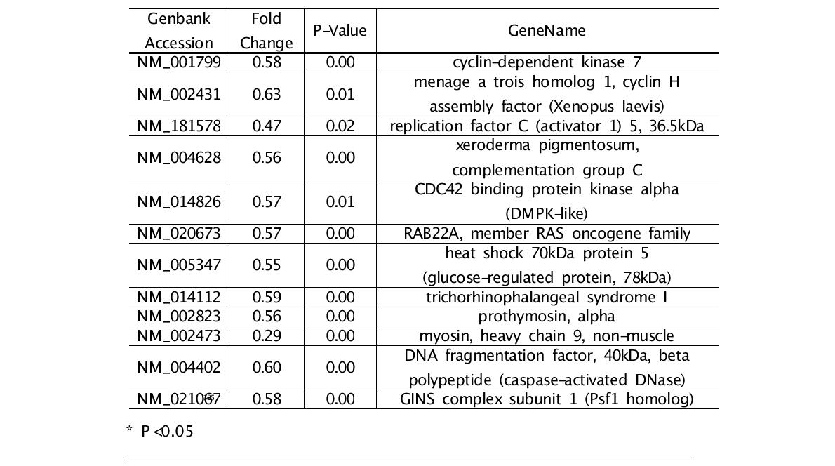 1.5배 저발현된 유전자 (Con-Nrf2 siRNA+Nickel)