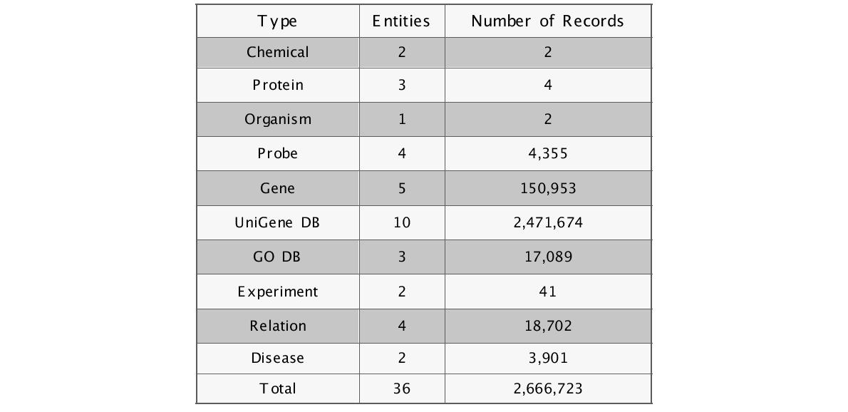 Meta DB 구축에 사용 되어진 Data Type 및 Entries