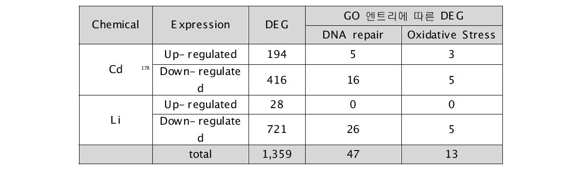 카드뮴, 니켈 노출 시 DEG 및 GO엔트리에 따른 DEG 갯수