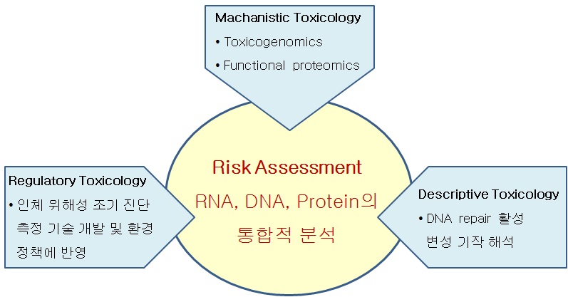 그림 12. 유해 중금속의 인체 유해성 평가를 위한 독성학 분야의 통합적 접근