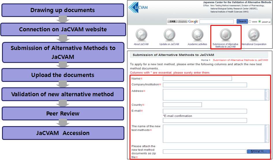 그림 25. JaCVAM (ICCVAM)을 통한 표준화된 시험법 제안 방법 모식도