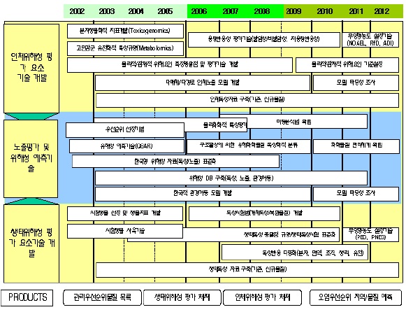 그림 28. 위해성 평가기술 개발 분야의 로드맵