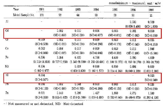 중금속 관련 작업장의 대기에 노출된 중금속의 농도