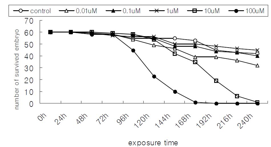 Nonylphenol 처리에 의한 생존율 변화