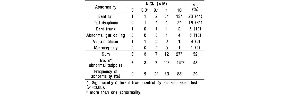 염화니켈 처리에 의한 무당개구리 배아의 기형발생율 변화