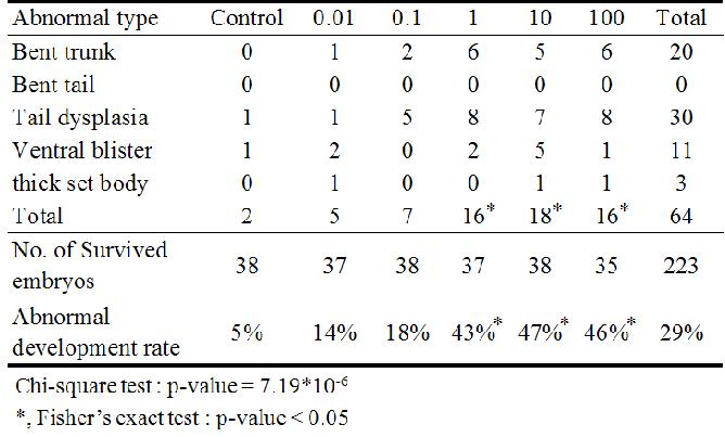 Atrazine 처리에 의한 무당개구리 배아의 기형발생율 변화