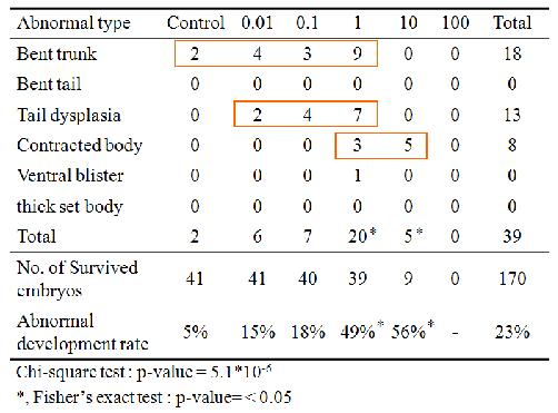 염화구리 처리에 의한 무당개구리 배아의 기형발생율 변화