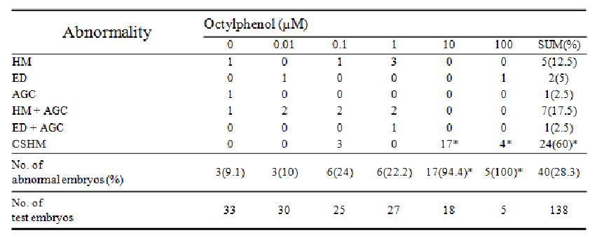 Octylphenol 처리에 따른 무당개구리 배아의 기형발생율 변화