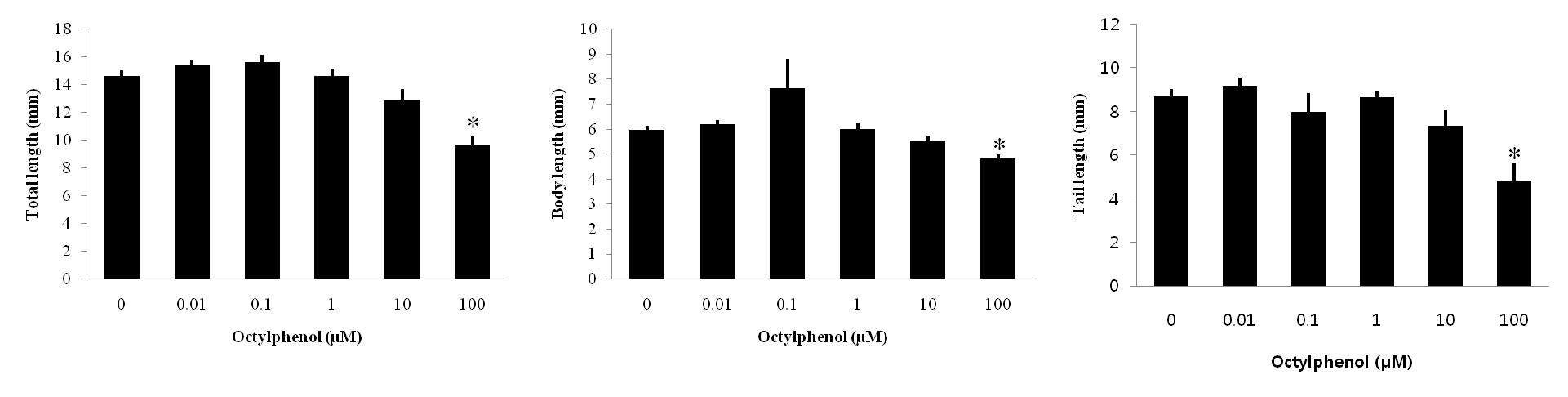 Octylphenol 처리에 의한 무당개구리 유생 각 부위의 계측치 변화