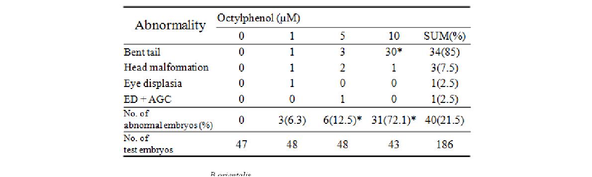 Octylphenol 처리 후 96 h 경과한 아프리카발톱개구리 배아의 기형발생율 변화
