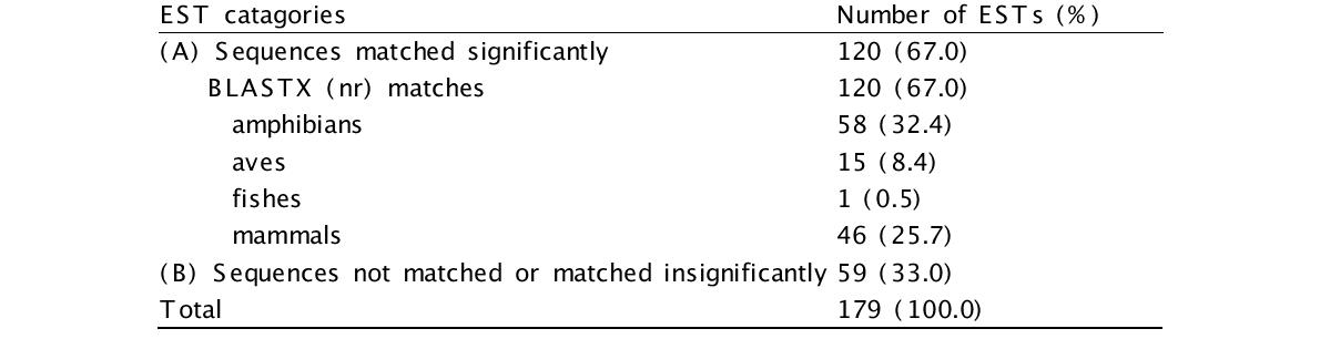 Blast 검색을 통해 확인된 ESTs의 분포
