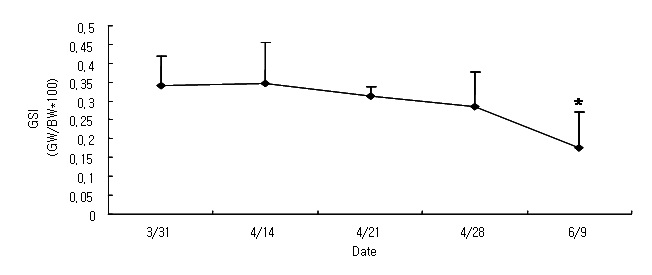 번식기 중 수컷 무당개구리의 GSI (gonad-somatic index) 변화