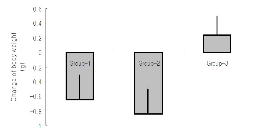 동면 조건에 따른 각 실험군 개체들의 체중 변화
