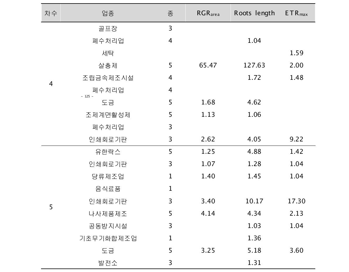 좀개구리밥의 종말점에 따른 산업폐수의 독성 비교 (4차~5차)