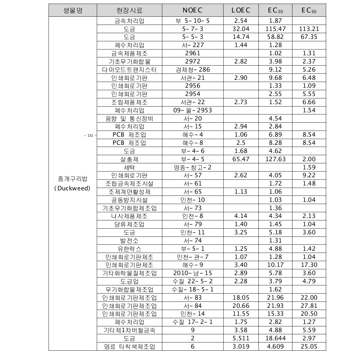 좀개구리밥의 현장시료 시험결과 입력 DB