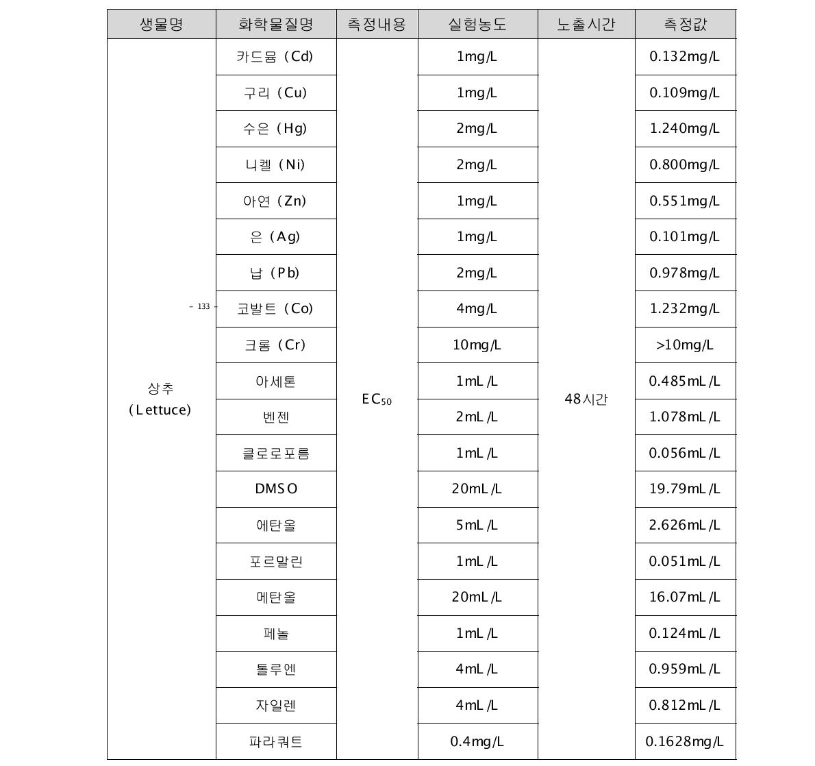 상추의 단일독성물질 시험결과 입력 DB