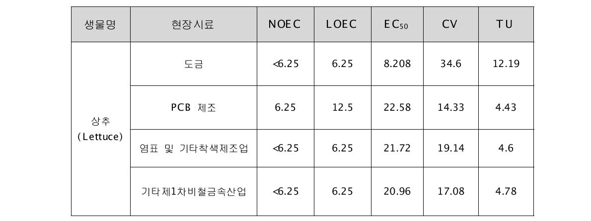 상추의 현장시료 시험결과 입력 DB