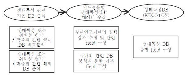 그림 53. 생태독성DB (KECOTOX) 확충 추진체계