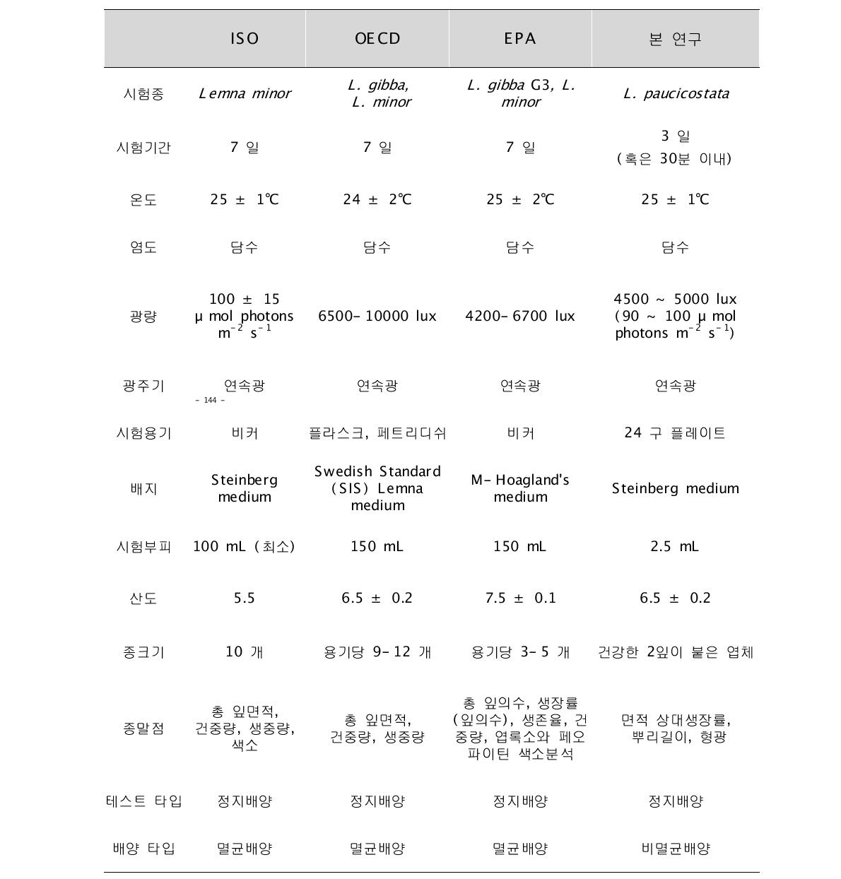 좀개구리밥의 생태독성평가법과 공인시험법과 차이점 비교