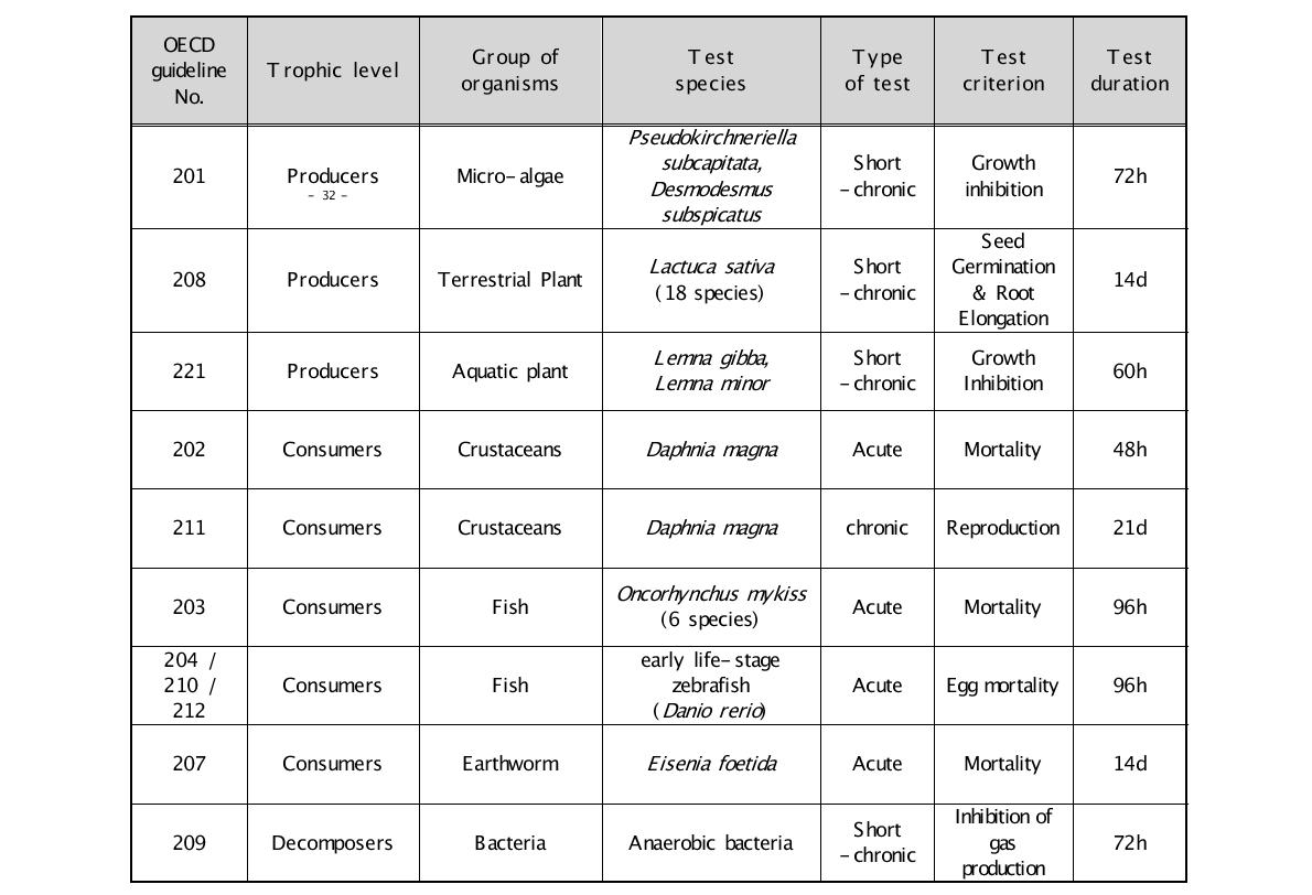 OECD guideline 지표생물