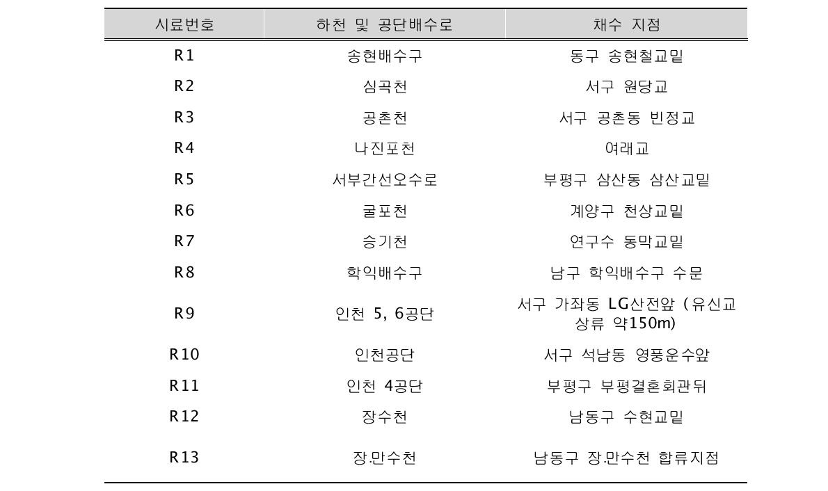 하천수 채수지점 목록