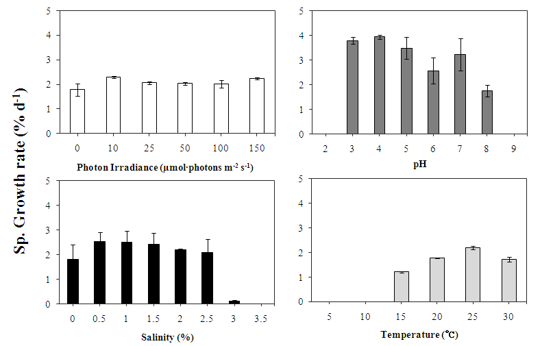 그림 11. 광조사량, pH, 염분, 온도에 따른 유글레나의 상대 생장률