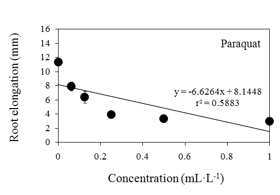 그림 19. paraquat 농도에 따른 상추씨앗의 뿌리길이 생장률