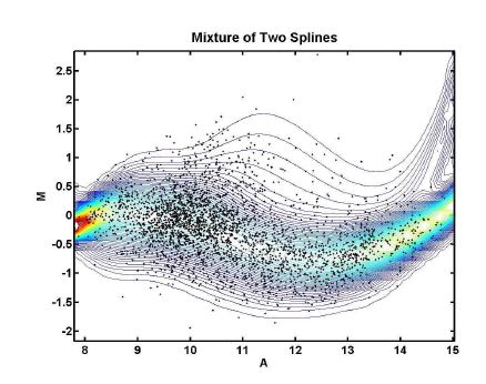 그림 1-3 Mixture of splines 모델을 이용한 microarray normalization 방법의 개발