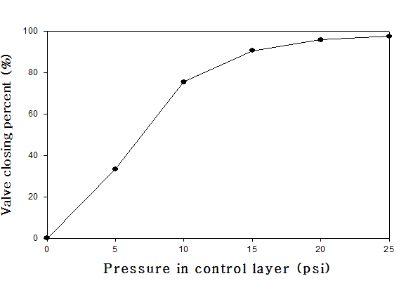 그림 3.76 압력에 따른 밸브 닫힘 정도