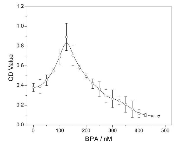 그림 3.96 신경 세포에 BPA 첨가 시 흡광도 변화