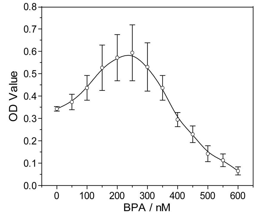 그림 3.131 신경 종양 세포에 BPA 첨가 시 흡광도 변화
