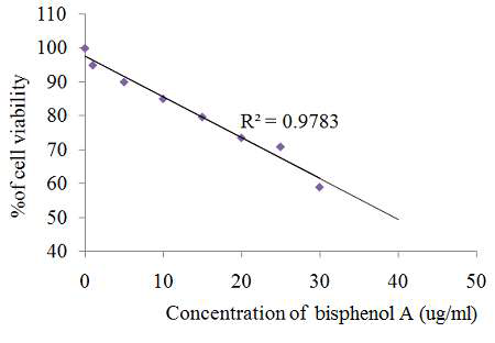 그림 3.29 환경유해물질(Bisphenol A)의 농도에 따른 신경세포의 활성도 분석
