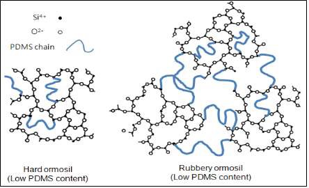 그림 4 PDMS가 첨가된 ormosil 소재의 예상 분자모형