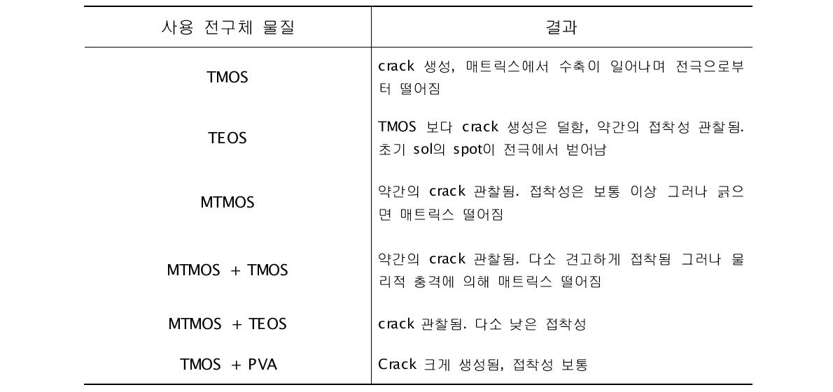 사용된 실리카 전구체의 백금전극 상에서의 crack 생성 및 접착성 정도