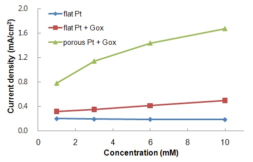 그림 40 다공성 Pt 전극과 flat Pt 전극 위의 GOx가 고정화된 실리카 솔-젤 에서의 glucose와의 반응