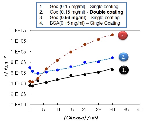 그림 42 GOx 농도 및 실리카 입자 코팅에 의한 glucose 검출 실험