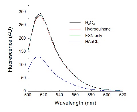 그림 68 금 나노입자 성장에 필요한 반응 물질에 의한 형광 실리카 나노입자의 형광세기.