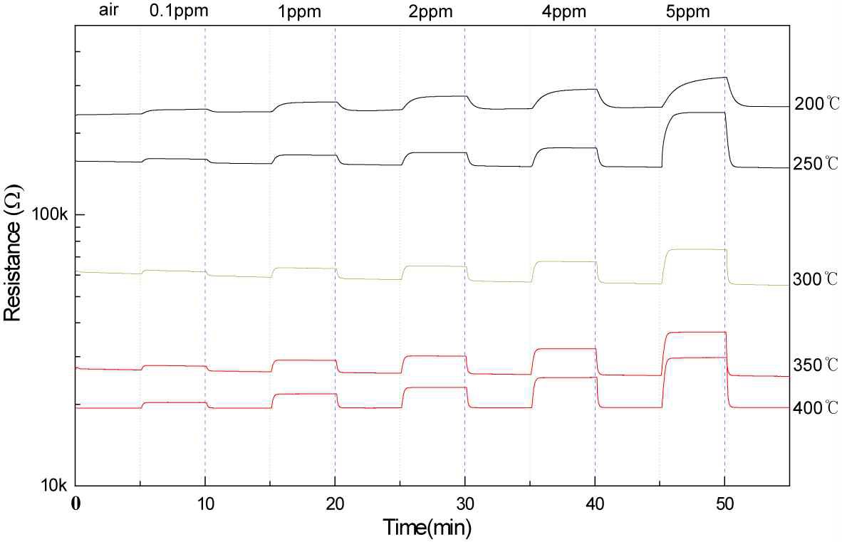 작동온도에 따른 HCHO 센서의 감응 특성