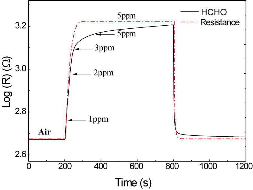HCHO 센서의 반응 및 회복 특성